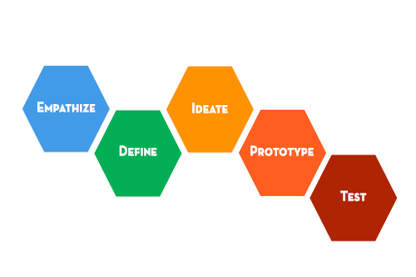 Aprendizaje del modelo de análisis Design Thinking - Inp Formacion