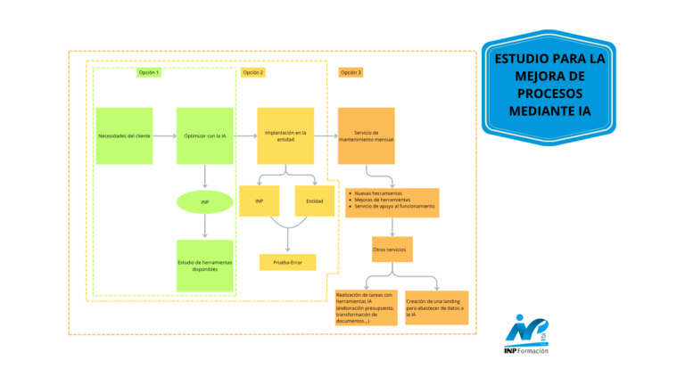 Nuevo Servicio: Estudio para la Mejora de Procesos mediante Inteligencia Artificial